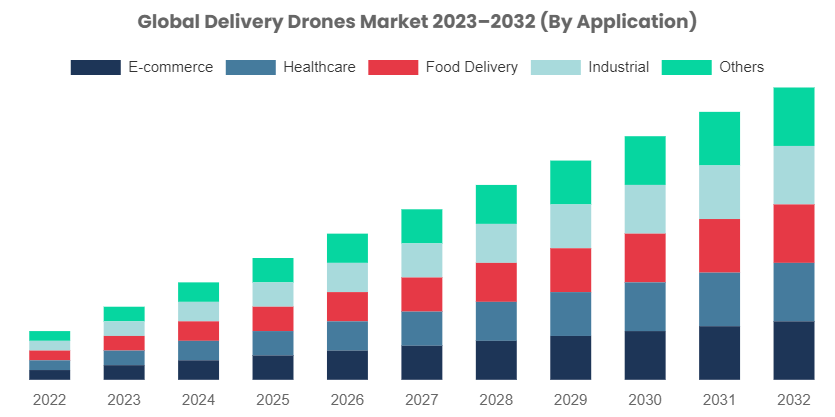[Latest] Global Delivery Drones Market Size, Forecast, Analysis & Share Surpass US$ 32.1 Billion By 2032, At 23.5% CAGR