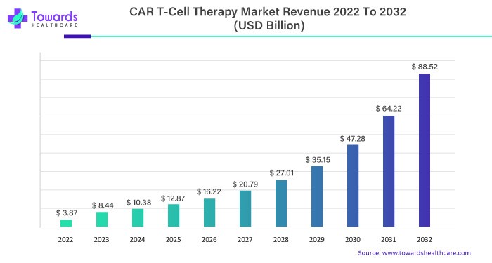 CAR T-cell Therapies Market is To Deep Dive Into The Projected Growth of $ 88.52 Billion by 2032
