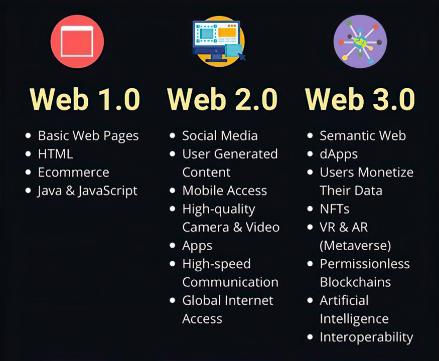 The Evolution of the Internet: From Web 1.0 to Web 2.0 to Web 3.0 