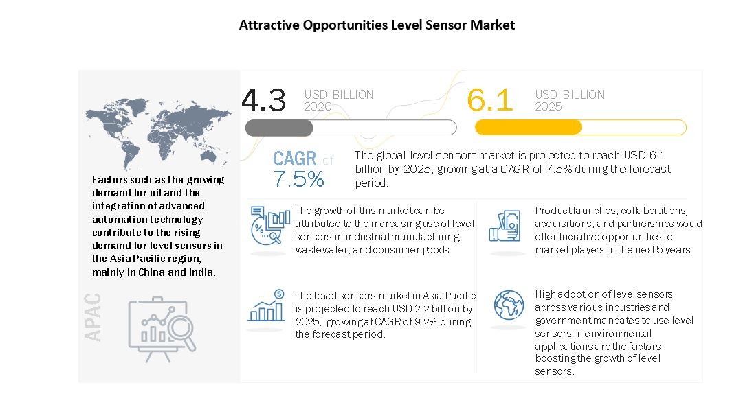 Global Level Sensors Market Report, Industry Size, Share, Statistics & Growth 2025