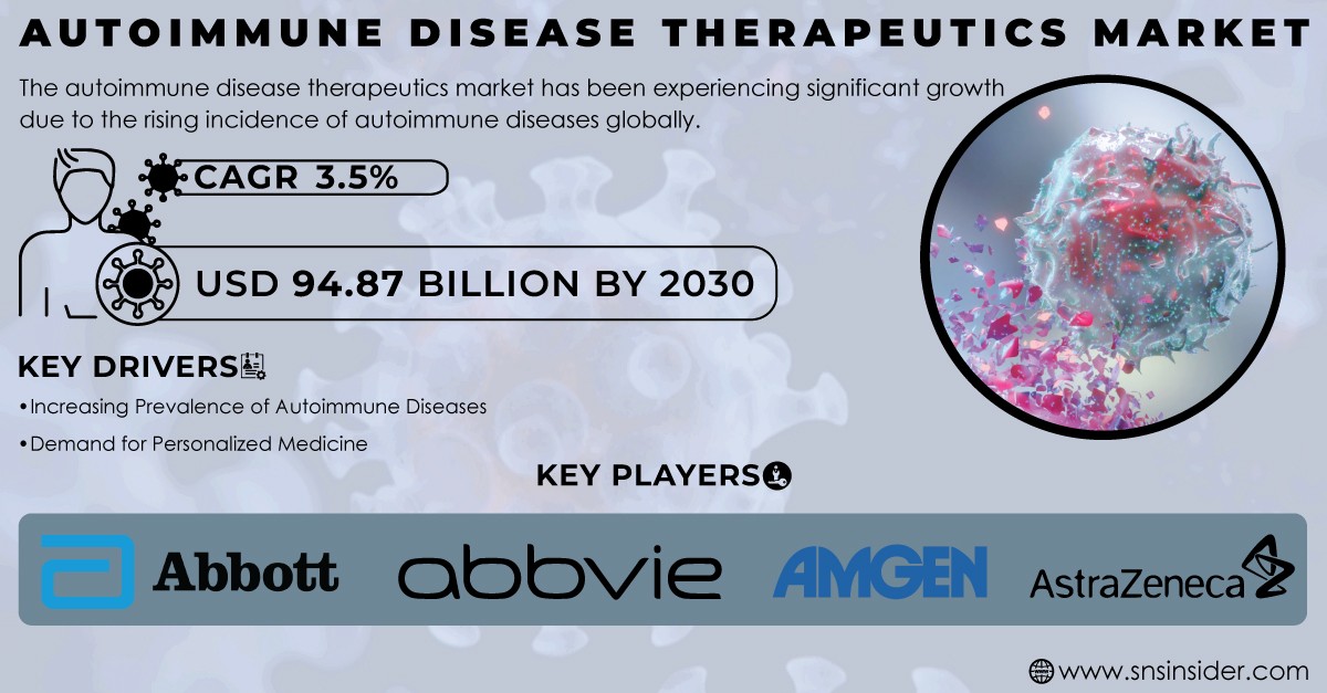 Autoimmune Disease Market Size, Unleashing Growth Potential and Forecasted Outlook for 2023-2030