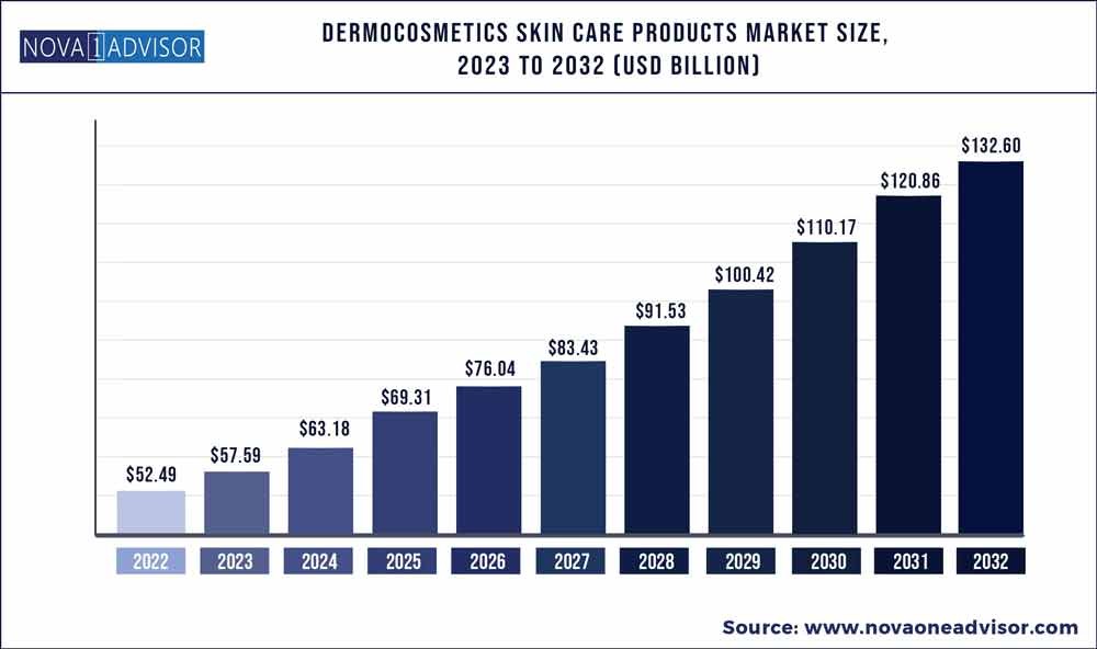Dermocosmetics Skin Care Products Market Size, Statistics 2032 Report