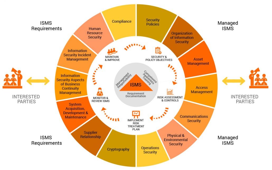 Top ISMS Frameworks 2024: ISO 27001 COBIT NIST SP 800 53 09/27/2022 Top ISMS Frameworks 2024: ISO 27001 COBIT NIST SP 800 53 09/27/2022