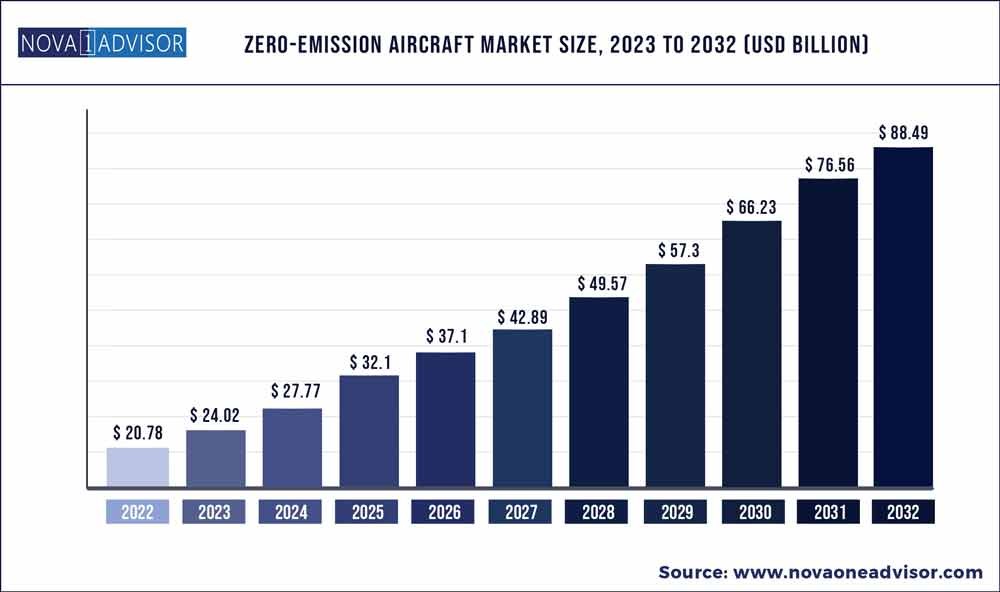 Zero-Emission Aircraft Market Size to Reach USD 88.49 Bn by 2032