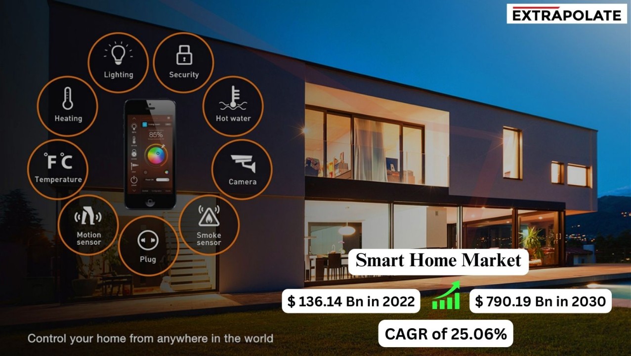 Smart Home: Disconnect Between Market Hype and Actual Consumer Behavior