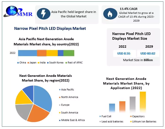 Next Generation Anode Materials Market : is expected to reach USD 20.62 Bn by 2029