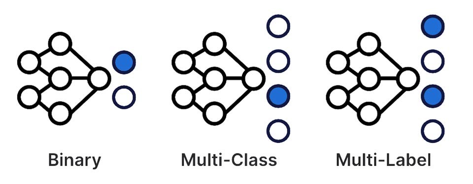 Multi-class Classification vs Multi-label Classification vs Multi-output Classification