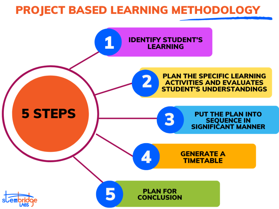 What are Project Based Learning Methodology and 5 easy steps to ...