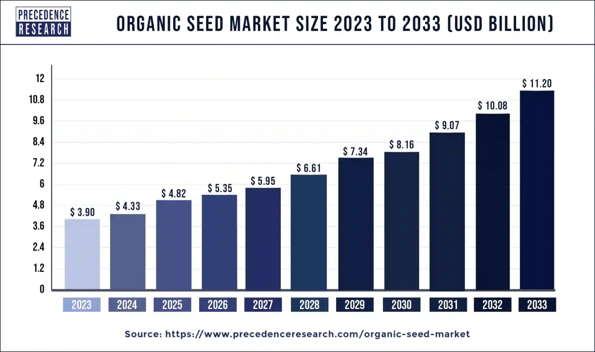 Organic Seed Market Size to Worth Around USD 11.20 Bn by 2033
