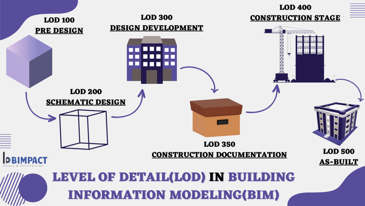 BIM Modeling - Levels of Detail (LOD)