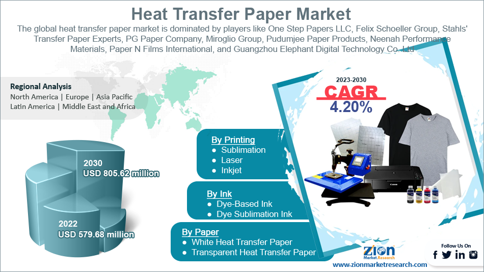 Heat Transfer Paper Market Revenue Will Reach $805.62 million by 2030, at a  CAGR of 4.20