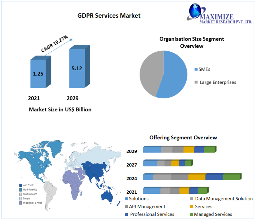 GDPR Services Market is expected to See future opportunities 2029-2029