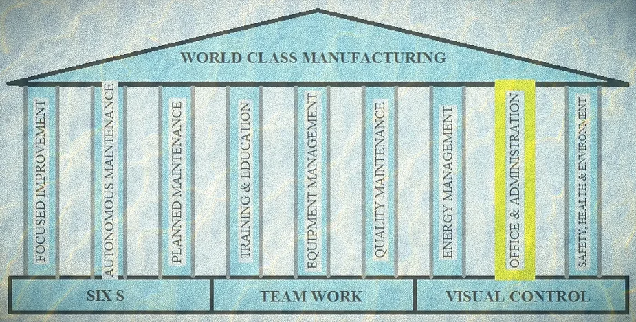 Office and Administration support in World Class Manufacturing