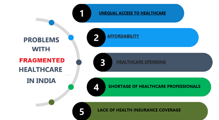 HEALTHCARE CHALLENGES: INDIA