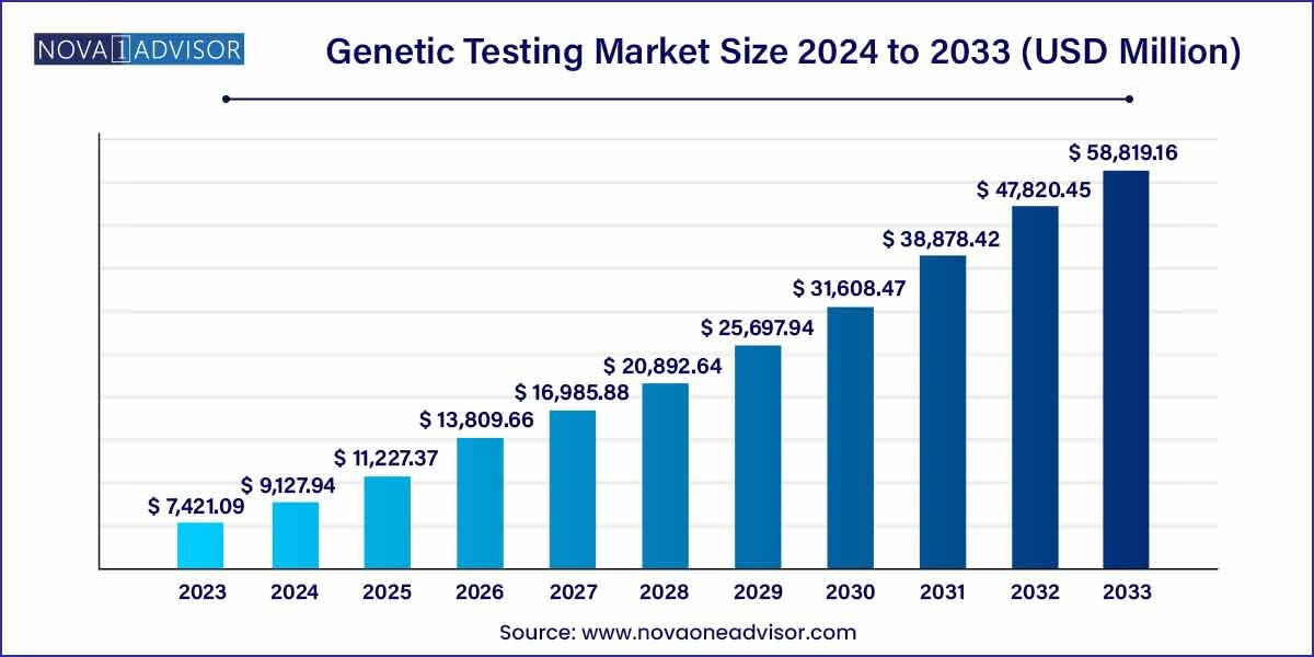 Genetic Testing Market Size | Industry Report, 2033
