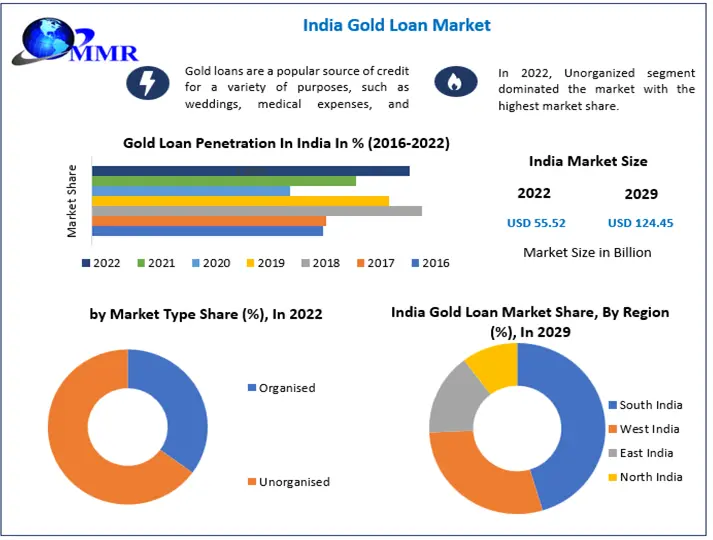 India Gold Loan Market: Shining Opportunities in a Growing Landscape