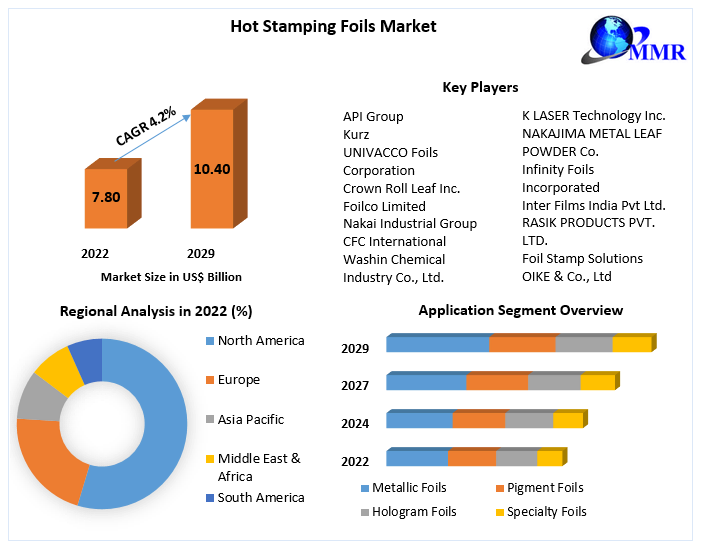 Hot Stamping Foils Market Detailed Analysis of Current Industry Trends, Growth Forecast To 2029