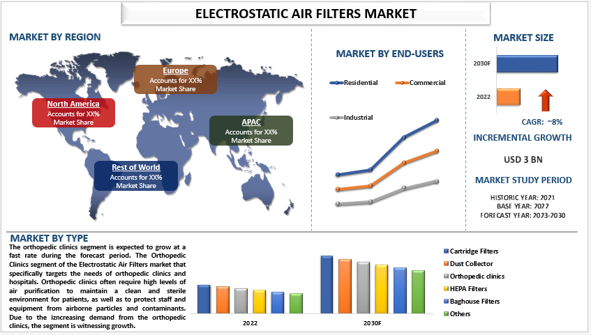 The increasing Prevalence of Head and Neck Cancer in Asia-Pacific Increases the demand for Electrostatic Air Filters