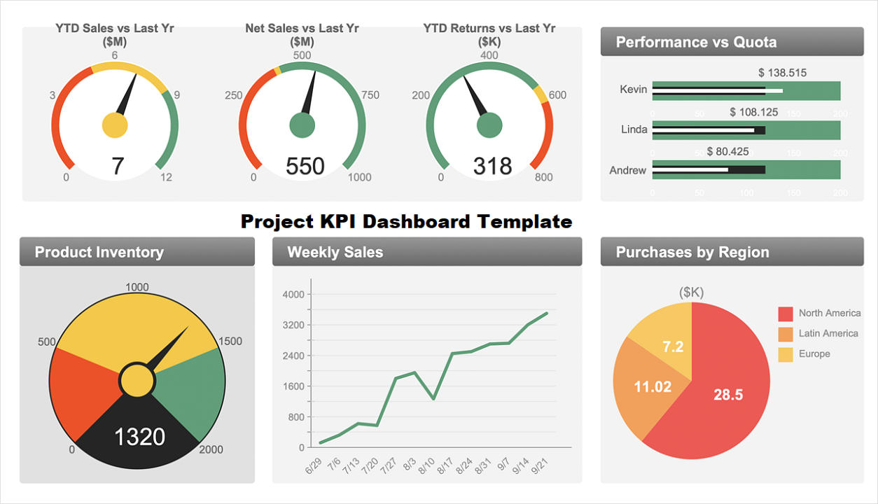 Project Management KPI Dashboard