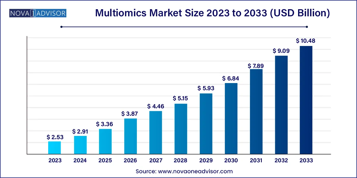 Multiomics Market Size To Hit Around USD 10.48 Billion By 2033
