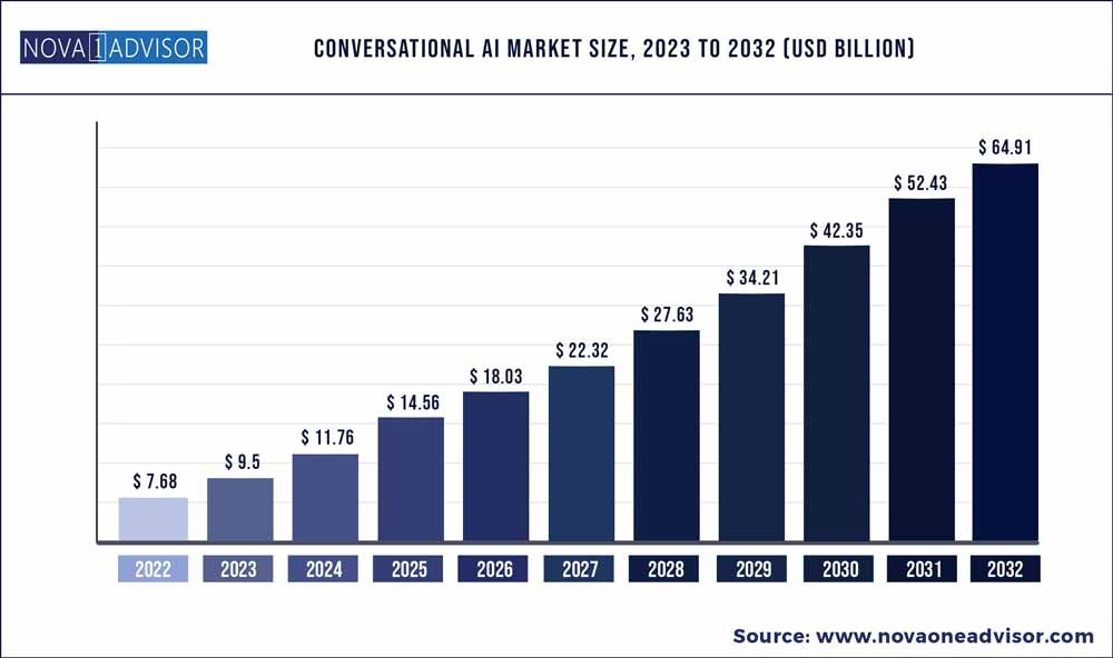 Conversational AI Market Size Worth USD 64.91 Billion, Globally, by 2032 at a CAGR of 5.9%