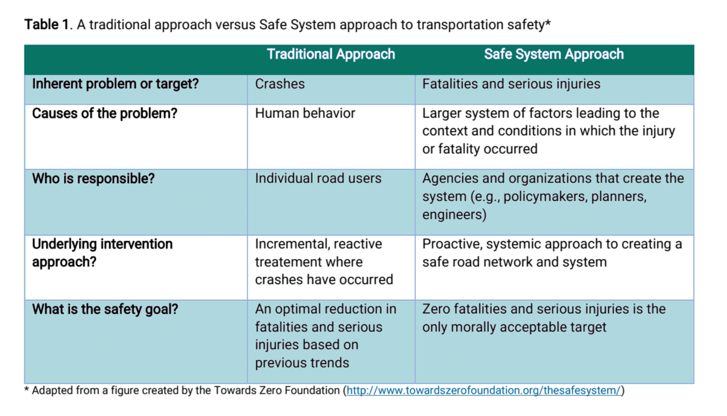 traditional approach vs safe system approach