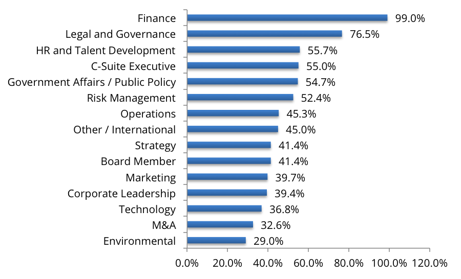 Board Skills Matrix: building the right board Board Skills Matrix: building the right board