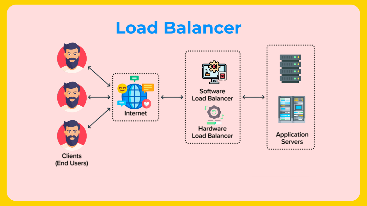 Load Balancer vs Reverse Proxy vs API Gateway Load Balancer vs Reverse Proxy vs API Gateway