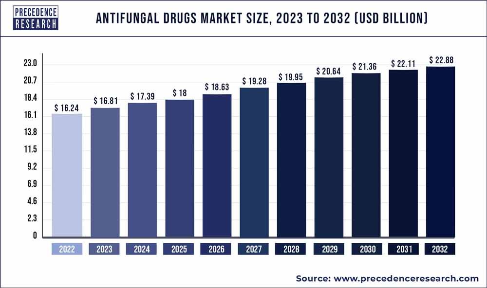 Antifungal Drugs Market Size to Hit USD 22.88 Billion By 2033