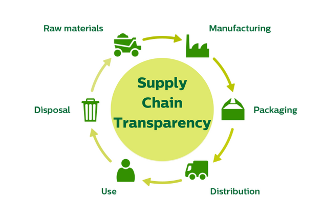 Supply Chain Transparency: Tracing Product Origins for Consumers