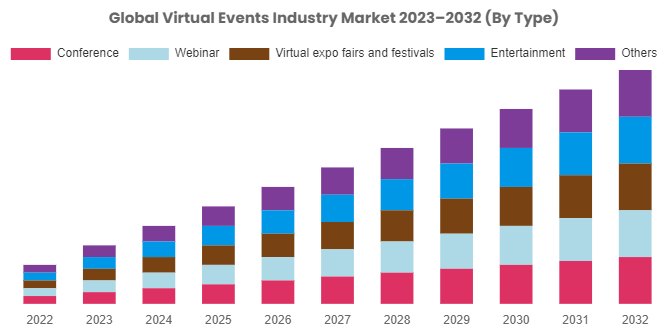 [Latest] Global Virtual Events Industry Market Size, Forecast, Analysis & Share Surpass US$ 1035.5 Billion By 2032