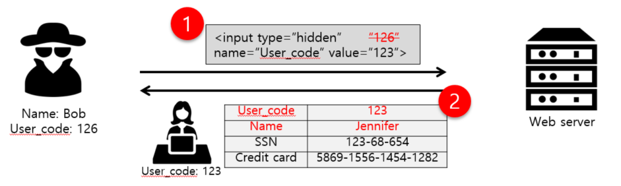 Input type name value. Broken access Control. A01:2021 – broken access Control. OWASP a01 broken access Control. Broken access Control Attacks.