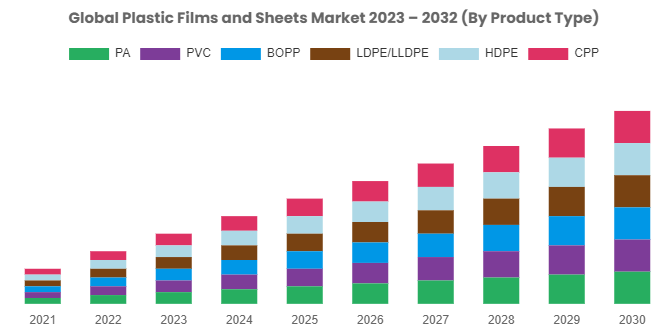 US$ 199.13 Bn Plastic Films and Sheets Markets 2030 - Global Size, Forecast Report by CMi, At 5.53% CAGR
