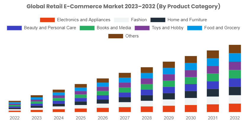 [Latest] Global Retail E-Commerce Market Size, Forecast, Analysis & Share Surpass US$ 7.9 Trillion By 2032, At 8.5% CAGR