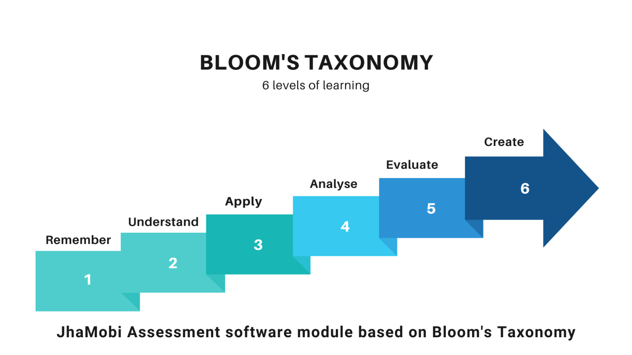 Use of Bloom #39 s Taxonomy for Attainment of Program Outcome (PO) and Use of Bloom #39 s Taxonomy for Attainment of Program Outcome (PO) and