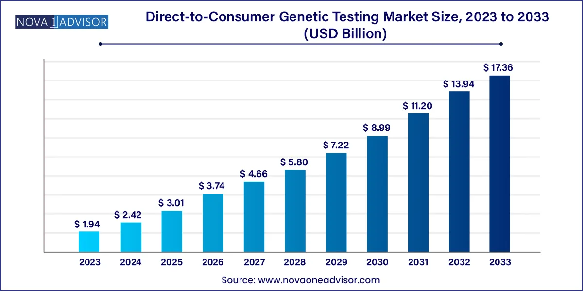 Direct-to-Consumer Genetic Testing Market Size, Share & Growth Report, 2033