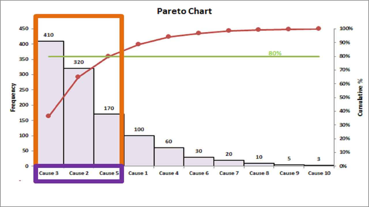 Pareto Chart: Prioritizing Tool