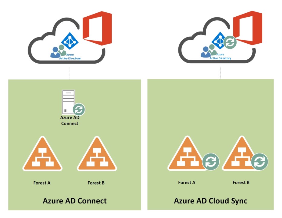 How is Azure AD cloud sync different from Azure AD Connect sync How is Azure AD cloud sync different from Azure AD Connect sync