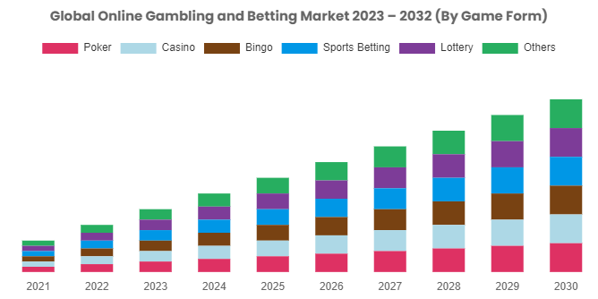 [Latest] Global Online Gambling & Betting Market Size, Forecast, Analysis & Share Surpass US$ 145.6 Billion By 2032