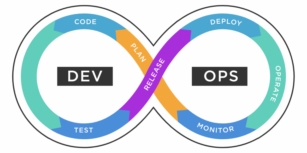 Understanding DevOps and Its Applications