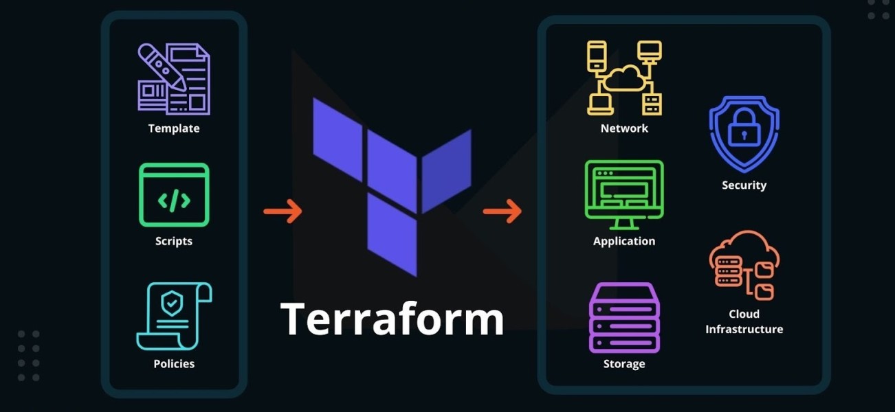 Introdução ao Terraform: Automatizando a infraestrutura na nuvem Introdução ao Terraform: Automatizando a infraestrutura na nuvem