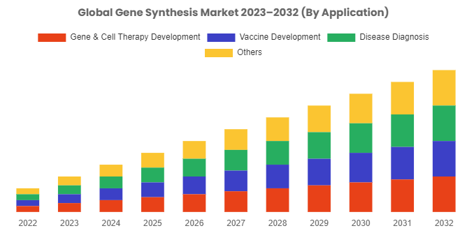 [Latest] Global Gene Synthesis Market Size, Forecast, Analysis & Share Surpass US$ 5,879 Million By 2032, At 19% CAGR