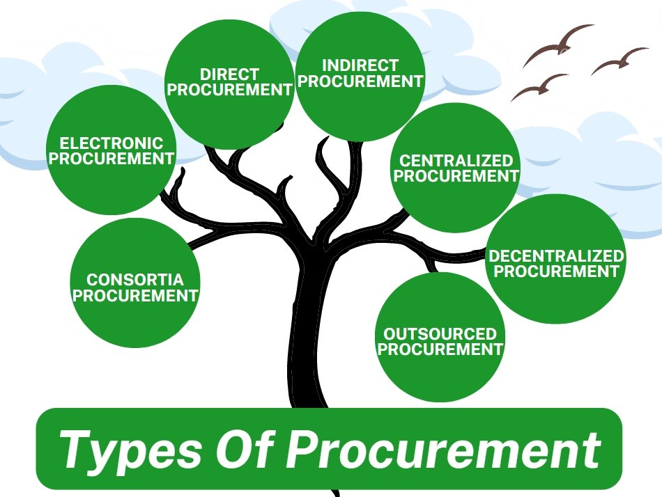 Types of Procurement Types of Procurement