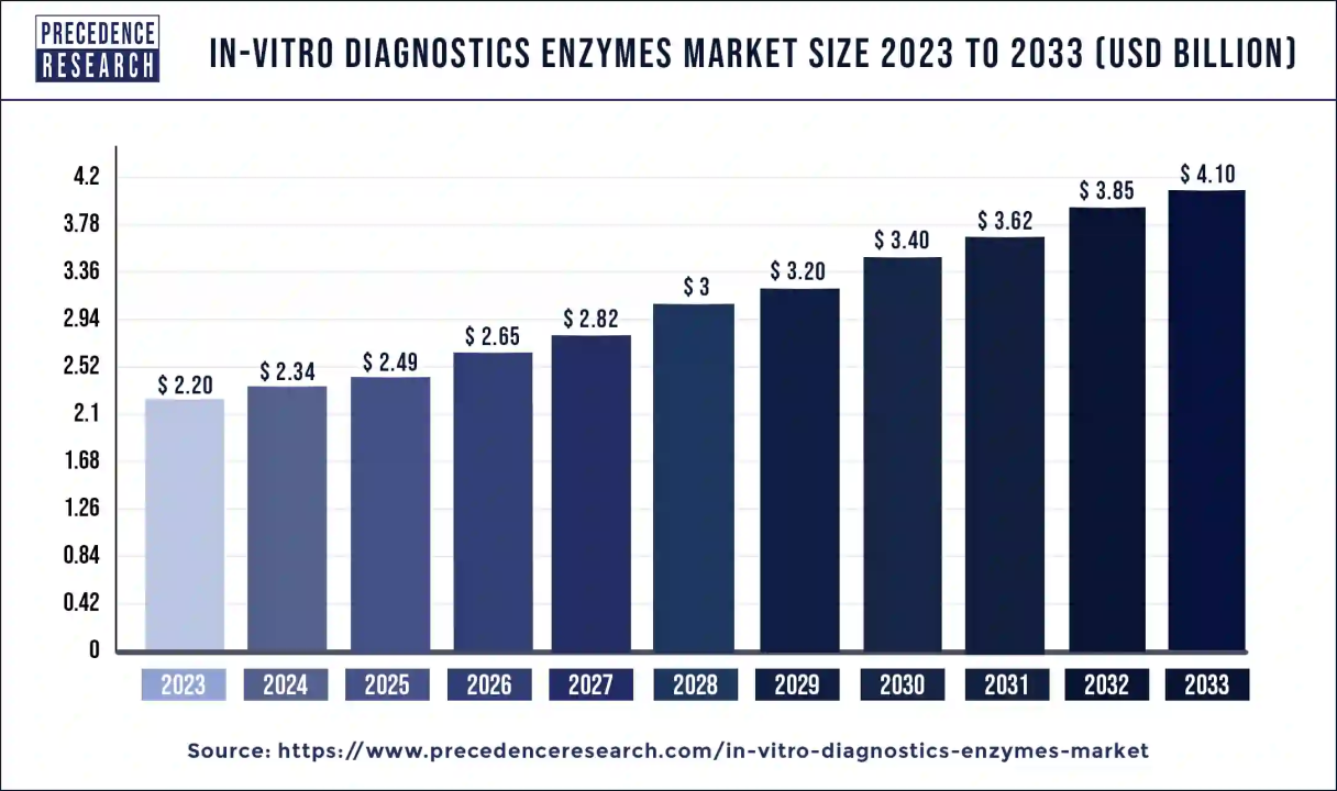 In-vitro Diagnostics Enzymes Market Size to Hit USD 4.10 Bn By 2033