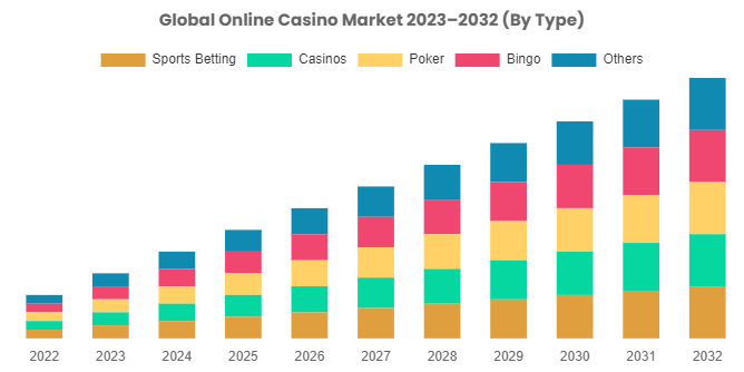 [Latest] Global Online Casino Market Size, Forecast, Analysis & Share Surpass US$ 105.77 Billion By 2032, At 12.5% CAGR