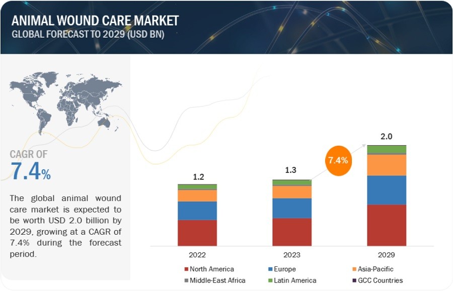 Paws to Heal: Animal Wound Care Market