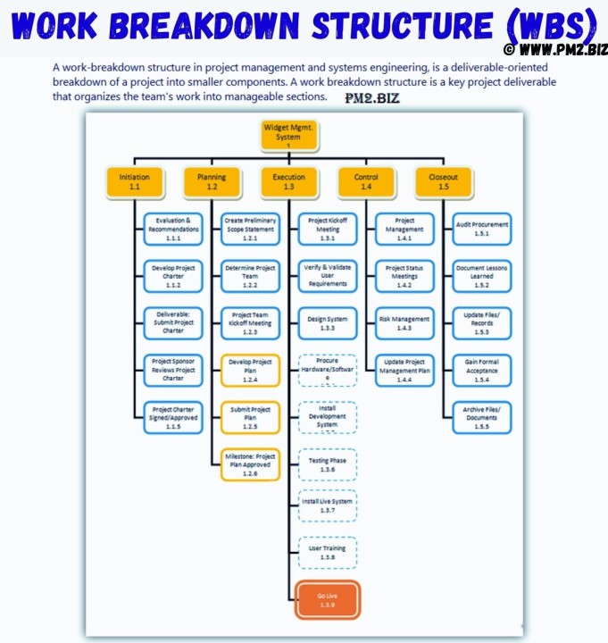 HOW TO CREATE AND USE A WORK BREAKDOWN STRUCTURE (WBS)  EFFECTIVELY