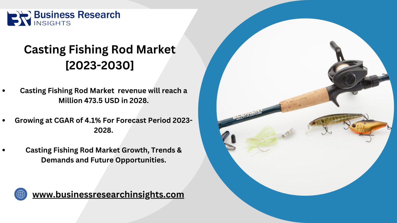 Casting Fishing Rod Market 2023, Share, Growth, Opportunity