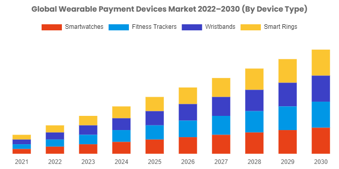 Wearable Payment Devices Market Competitive Landscape: Major Players, Competitor Market Shares, And Player Strategies - By The Custom Market Insights