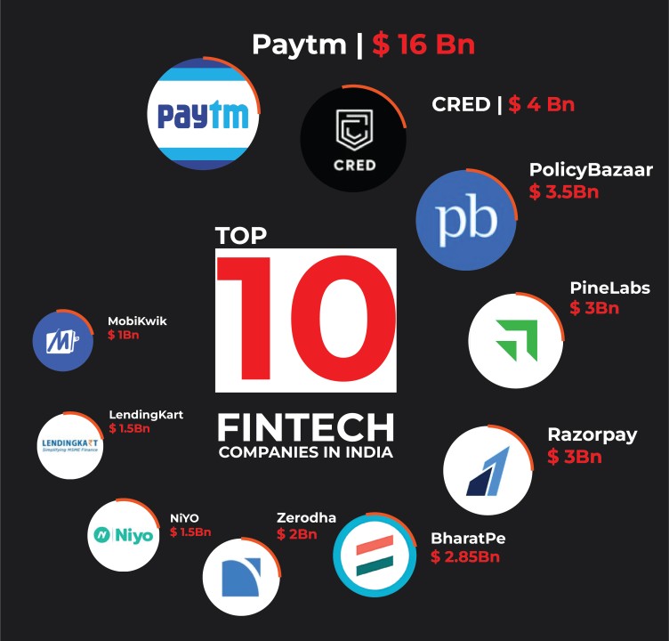 Top 10 Fintech Companies In India